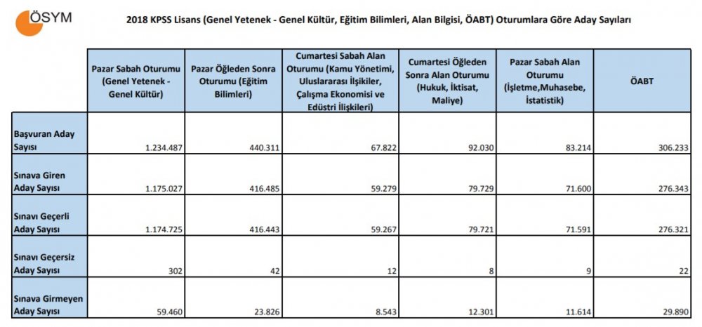 2018 KPSS Lisans ve ÖABT Sınav Sonuçlarına İlişkin Sayısal Bilgiler Yayınlandı