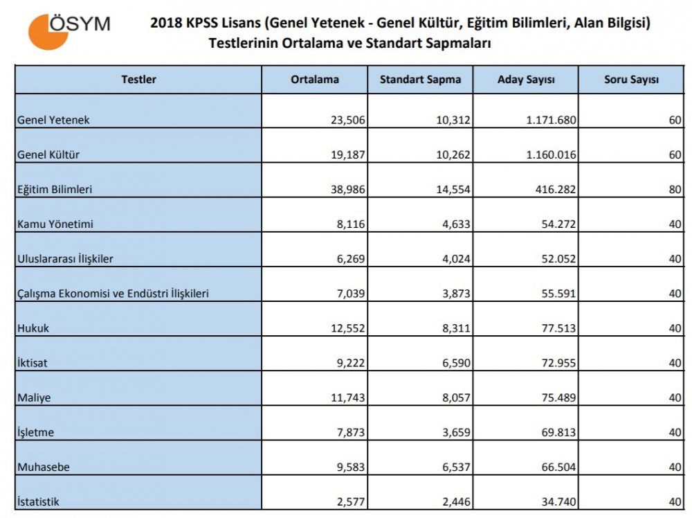 2018 KPSS Lisans ve ÖABT Sınav Sonuçlarına İlişkin Sayısal Bilgiler Yayınlandı