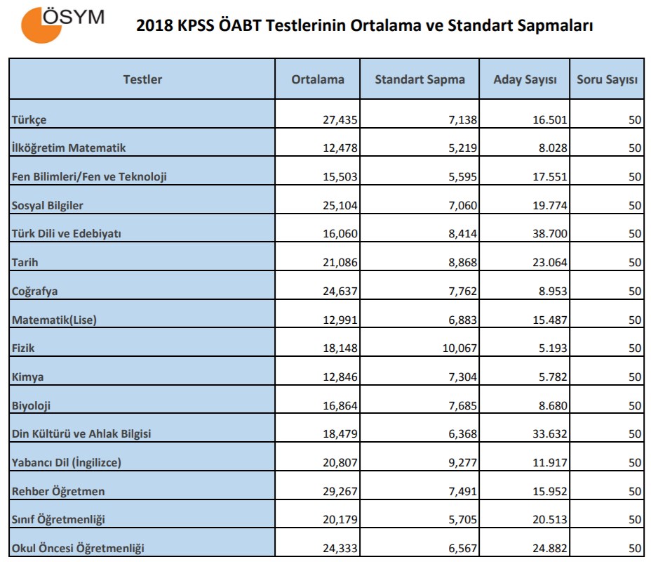 2018 KPSS Lisans ve ÖABT Sınav Sonuçlarına İlişkin Sayısal Bilgiler Yayınlandı