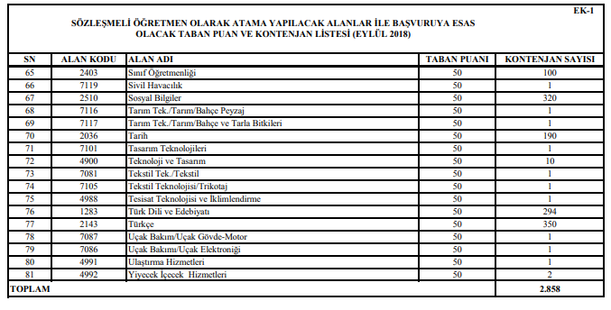 MEB 5 Bin Ücretli Öğretmen Alımında Boş Kalan 2 Bin 858 Kadroya Atama Yapacak!