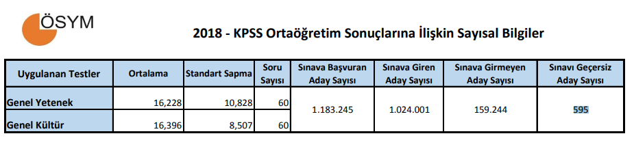 2018 KPSS Lise Sonuçları Sonrası ÖSYM Tarafından Sayısal Bilgiler Açıklandı