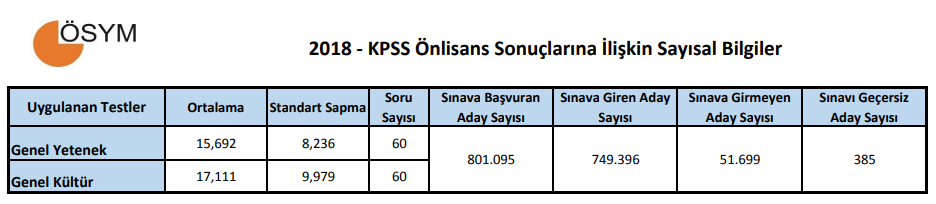 2018 KPSS Sonuçlarına Göre Oluşan Sayısal Bilgiler