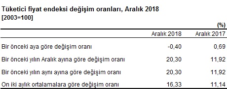 TÜİK Açıkladı: Aralık Ayı Enflasyon Rakamları Belli Oldu