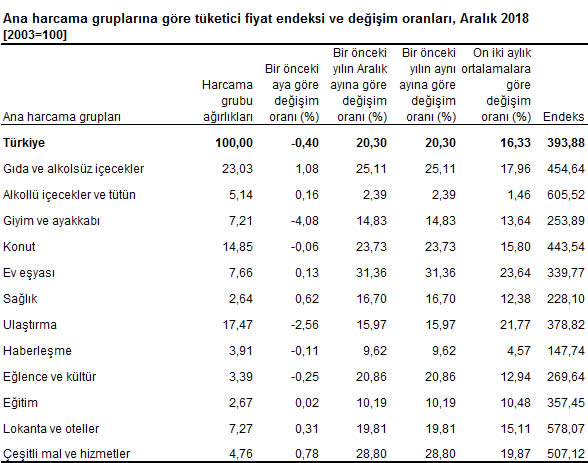 TÜİK Açıkladı: Aralık Ayı Enflasyon Rakamları Belli Oldu