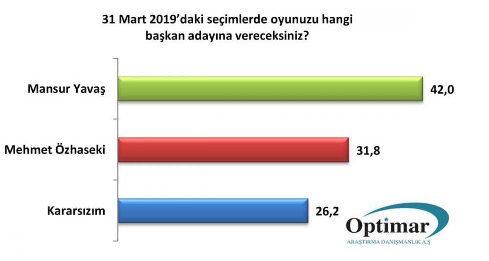 Optimar Araştırma Şirketi Son Seçim Anket Sonucunu Açıkladı! İstanbul ve Ankara&#039;da İttifak Oyları