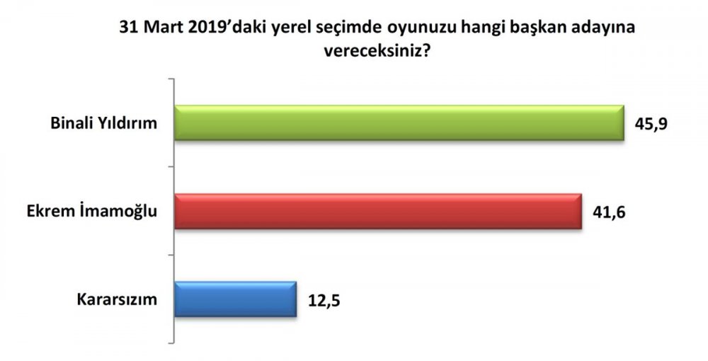 Optimar Araştırma Şirketi Son Seçim Anket Sonucunu Açıkladı! İstanbul ve Ankara&#039;da İttifak Oyları