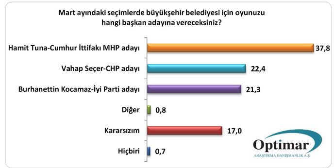 Optimar Araştırma Şirketi Son Seçim Anket Sonucunu Açıkladı! İstanbul ve Ankara&#039;da İttifak Oyları