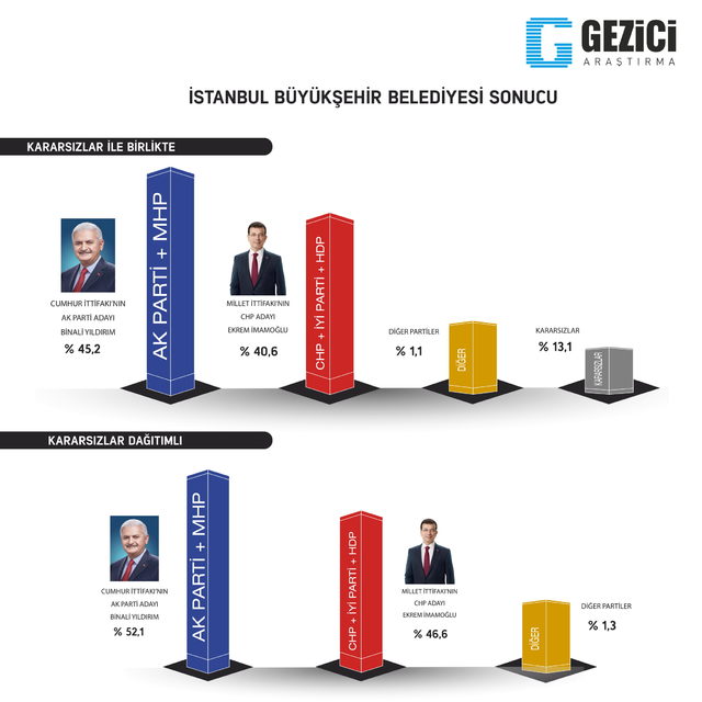 Son Seçim Anketi Sonuçları Açıklandı ! İşte AK Parti, MHP ve CHP Oy Oranları