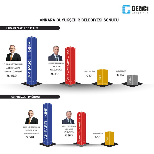 Son Seçim Anketi Sonuçları Açıklandı ! İşte AK Parti, MHP ve CHP Oy Oranları