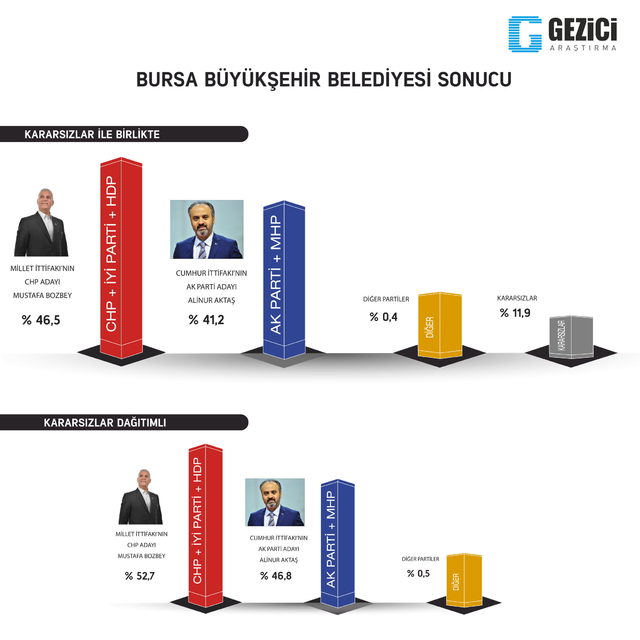 Son Seçim Anketi Sonuçları Açıklandı ! İşte AK Parti, MHP ve CHP Oy Oranları