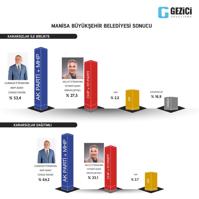 Son Seçim Anketi Sonuçları Açıklandı ! İşte AK Parti, MHP ve CHP Oy Oranları