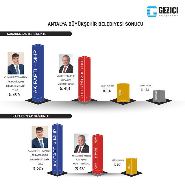 Son Seçim Anketi Sonuçları Açıklandı ! İşte AK Parti, MHP ve CHP Oy Oranları