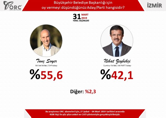 5 Büyükşehşir İçin Anket Sonuçları Açıklandı