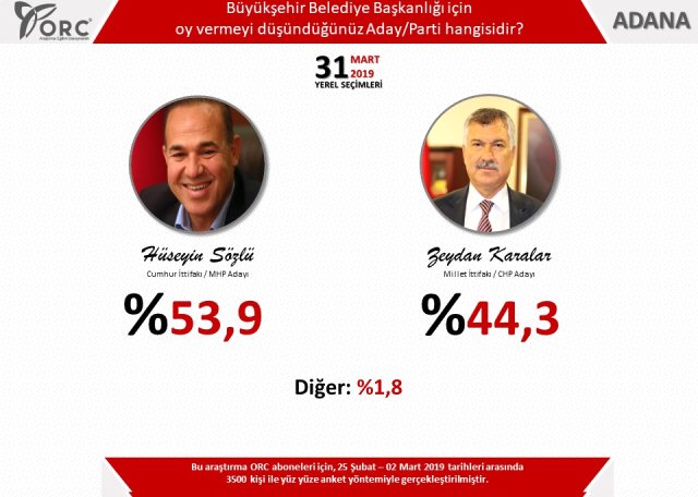 5 Büyükşehşir İçin Anket Sonuçları Açıklandı