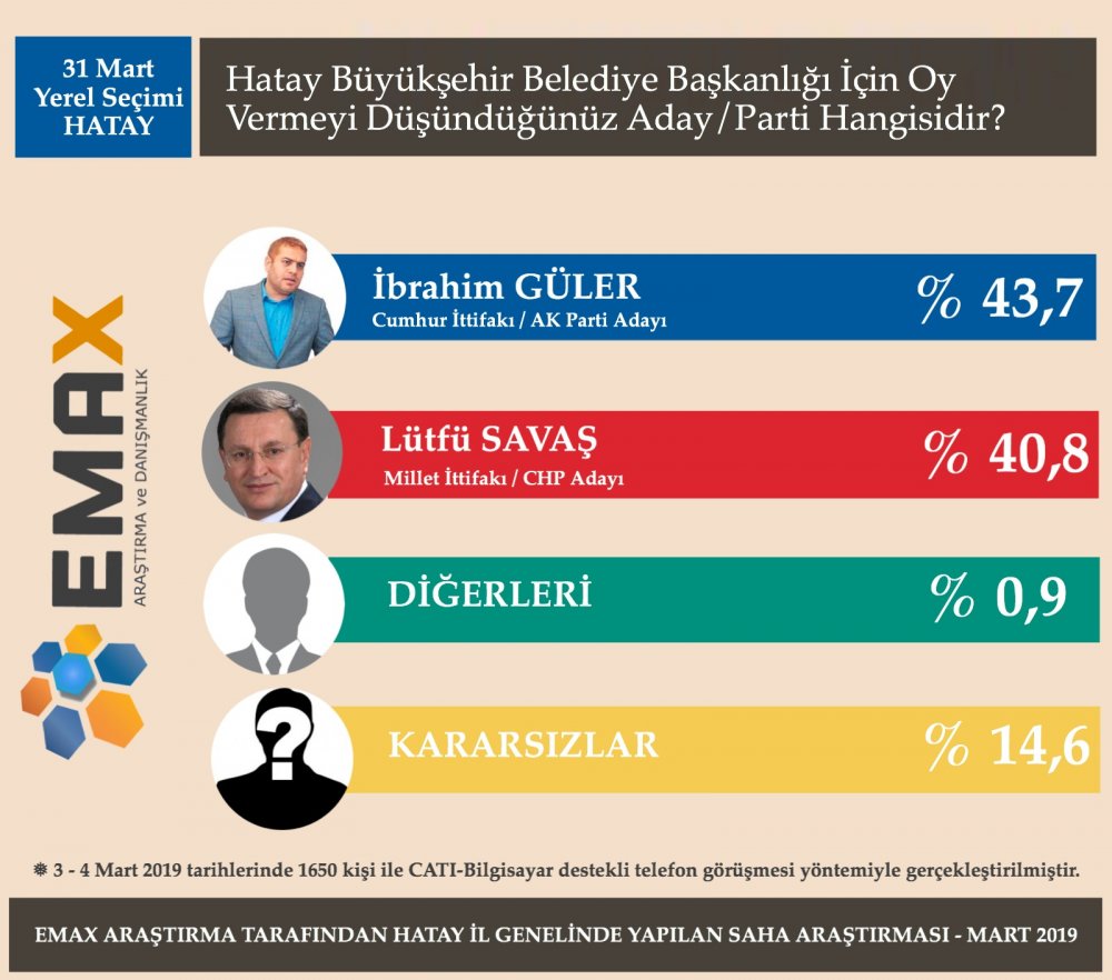 5 Büyükşehir&#039;de Yeni Anket Sonuçları Açıklandı ! İşte Adayların Oy Oranları