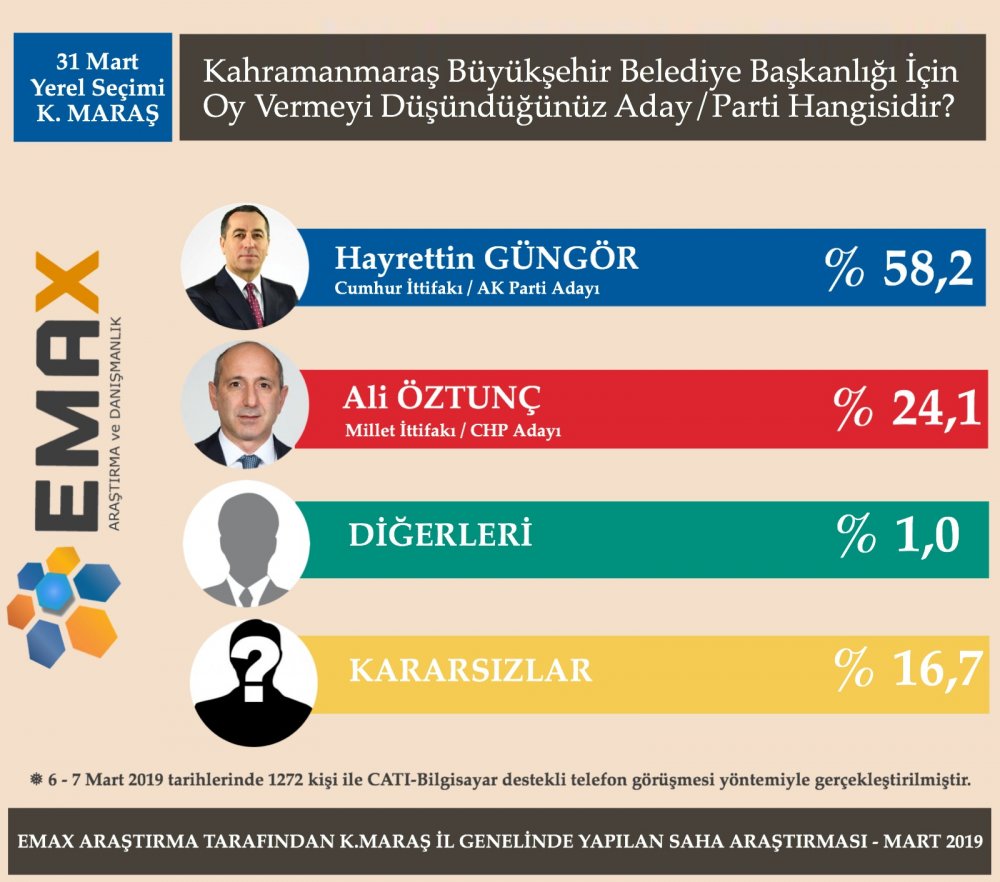 5 Büyükşehir&#039;de Yeni Anket Sonuçları Açıklandı ! İşte Adayların Oy Oranları