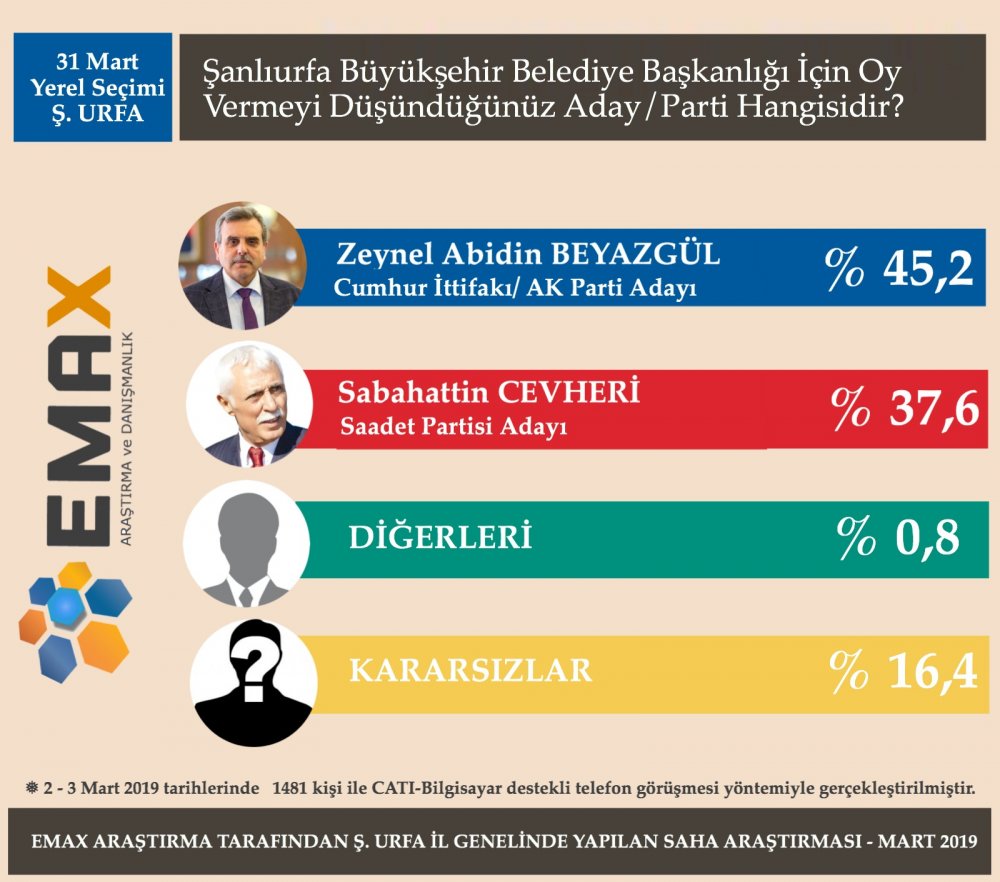 5 Büyükşehir&#039;de Yeni Anket Sonuçları Açıklandı ! İşte Adayların Oy Oranları