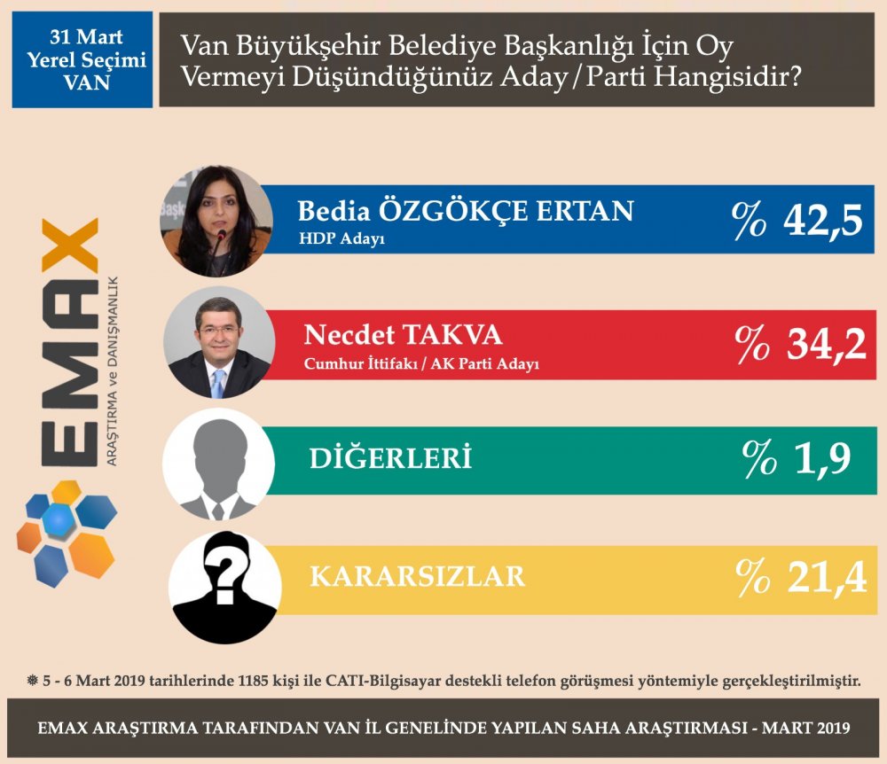 5 Büyükşehir&#039;de Yeni Anket Sonuçları Açıklandı ! İşte Adayların Oy Oranları