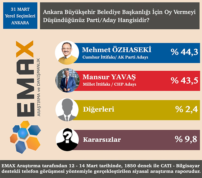 Ankara Son Seçim Anketi, İstanbul Son Seçim Anketi, İzmir Son Seçim Anketi- EMAX Araştırma Şirketi Sonuçları