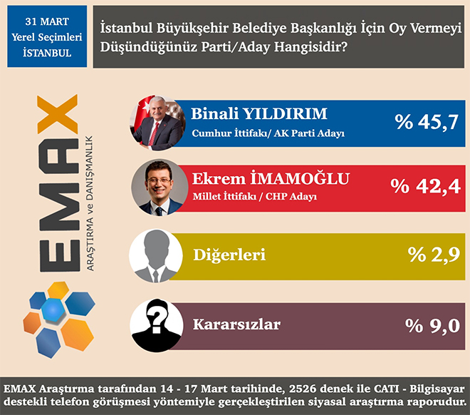 Ankara Son Seçim Anketi, İstanbul Son Seçim Anketi, İzmir Son Seçim Anketi- EMAX Araştırma Şirketi Sonuçları