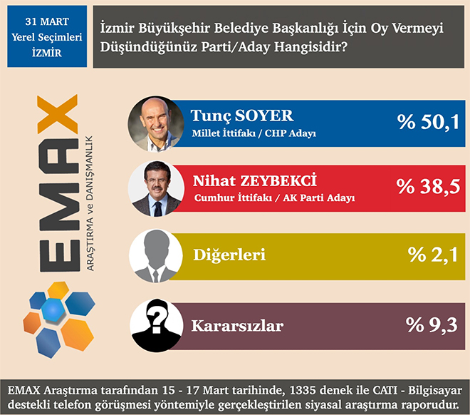 Ankara Son Seçim Anketi, İstanbul Son Seçim Anketi, İzmir Son Seçim Anketi- EMAX Araştırma Şirketi Sonuçları