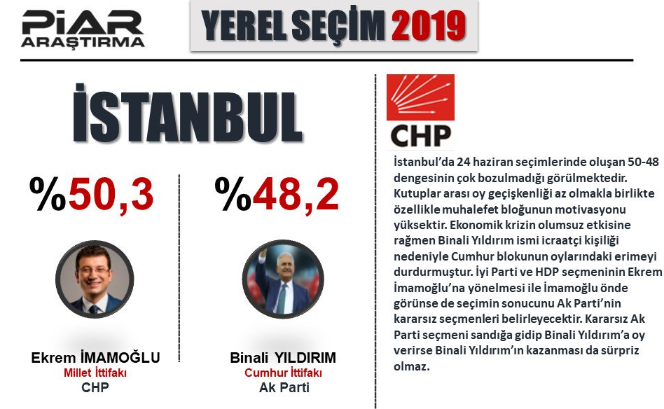 Piar Son Anket Sonuçları : Ankara, İzmir, İstanbul, Antalya, Aydın, Adana son seçim anketi