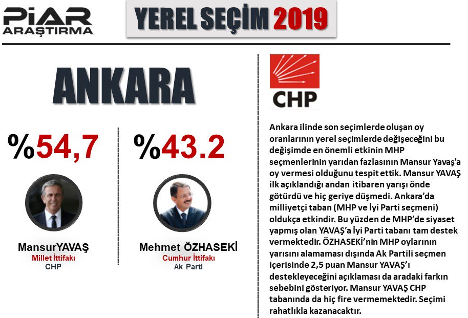 Piar Son Anket Sonuçları : Ankara, İzmir, İstanbul, Antalya, Aydın, Adana son seçim anketi