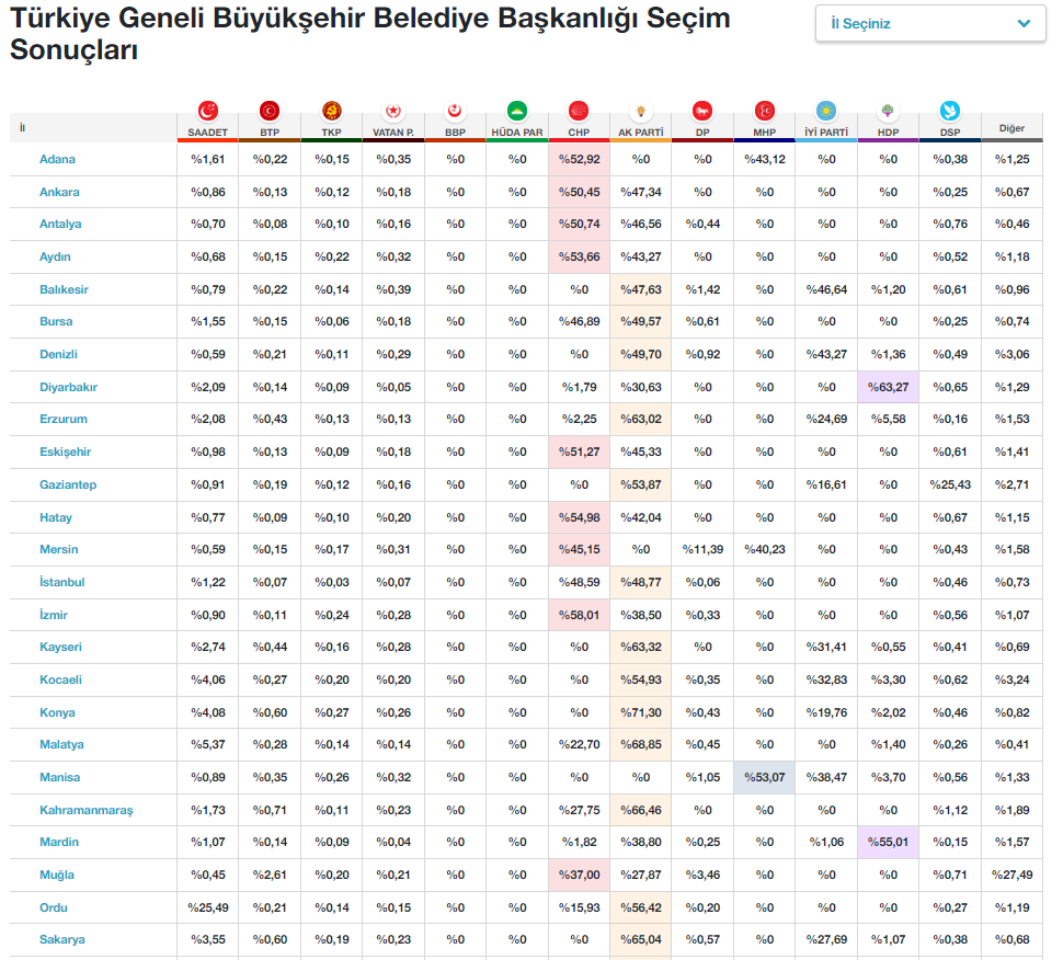 Türkiye Geneli Açılan Sandık Sayısına Göre 81 İl Oy Sonuçları