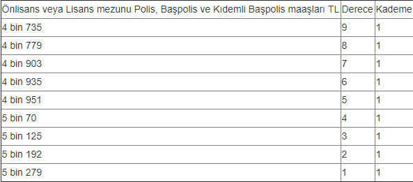 Polisler Temmuz Ayında Ne Kadar Zam Alacak? 2019 Yılı Temmuz Ayı Polis Maaşı!