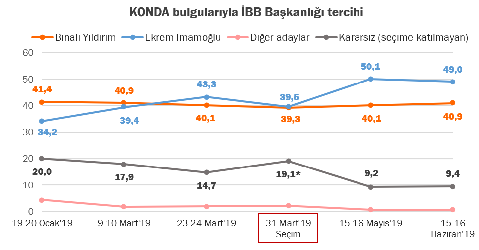 KONDA 23 Haziran İstanbul Seçim Anketi Sonucu! 23 Haziran 2019 İstanbul Seçimi Son Anket Sonuçlarında Durum Ne?