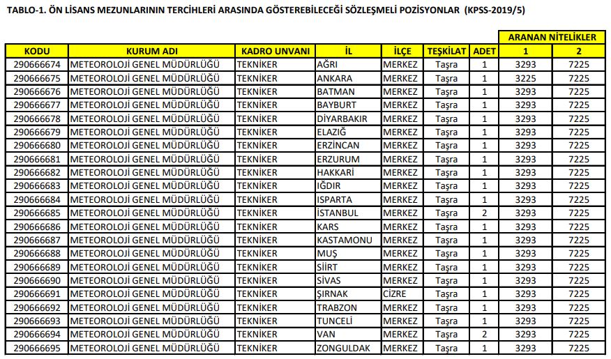 KPSS 2019/5 İle Kamu Personeli Alımı Kadro Dağılımı ve Kılavuz Detayları