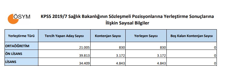 Sağlık Bakanlığı personel alımı tercih sonuçları açıklandı!  ÖSYM KPSS-2019/7 sonuç sorgulama