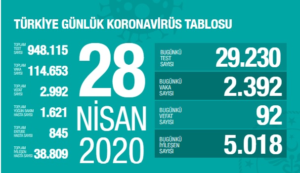 Türkiye 28 Nisan günlük koronavirüs vaka tablosu açıklandı! Son 24 saate 5 bin 18 kişi iyileşti!