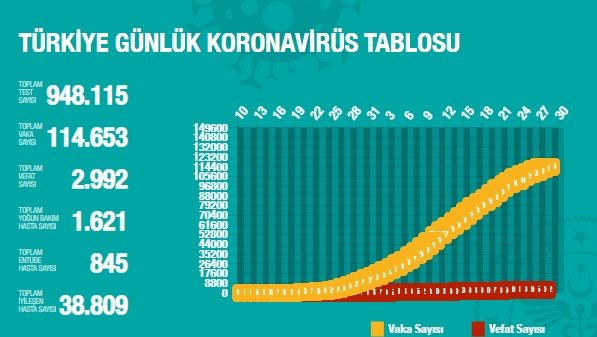 Türkiye 28 Nisan günlük koronavirüs vaka tablosu açıklandı! Son 24 saate 5 bin 18 kişi iyileşti!