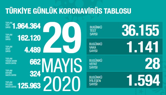 29 Mayıs koronavirüs tablosu açıkladı! Can kaybı 4 bin 500&#39;e yaklaştı!