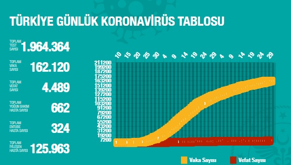 29 Mayıs koronavirüs tablosu açıkladı! Can kaybı 4 bin 500&#39;e yaklaştı!