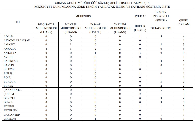 Tarım ve Orman Bakanlığı&#39;na KPSS 60 ile personel alınacak! Başvurular 1 - 12 Haziran arasında!