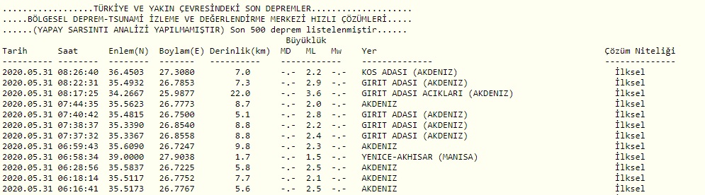 Kandilli gece yarısı meydana gelen korkutan depremleri duyurdu! Akdeniz ve Ege gece beşik gibi sallandı!