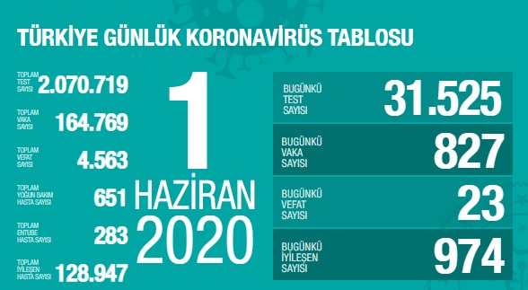 1 Haziran güncel koronavirüs tablosu açıklandı! 2 milyonu geçti!