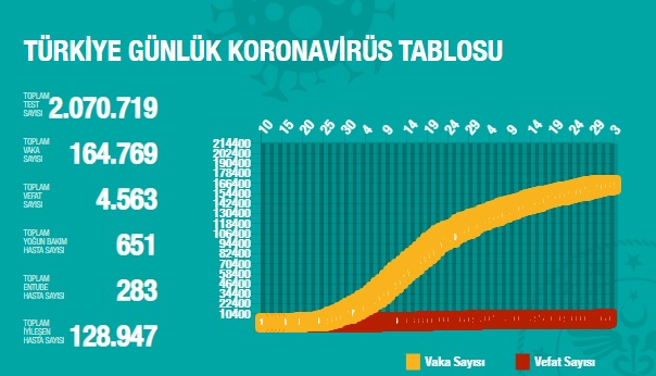 1 Haziran güncel koronavirüs tablosu açıklandı! 2 milyonu geçti!