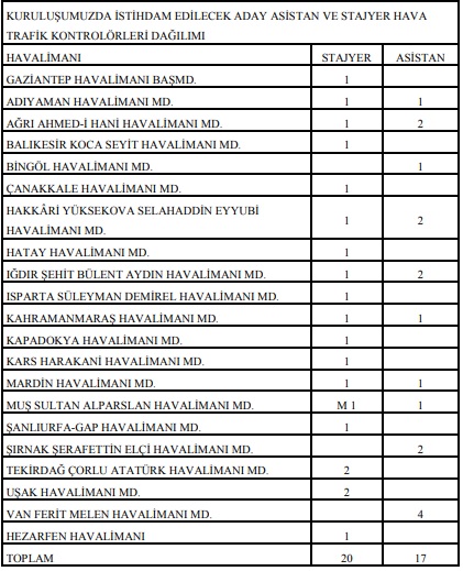 DHMİ 2020 Personel alımları devam ediyor! 20 havalimanına alım yapılacak! Başvurular 5 Haziran&#39;da sona eriyor!