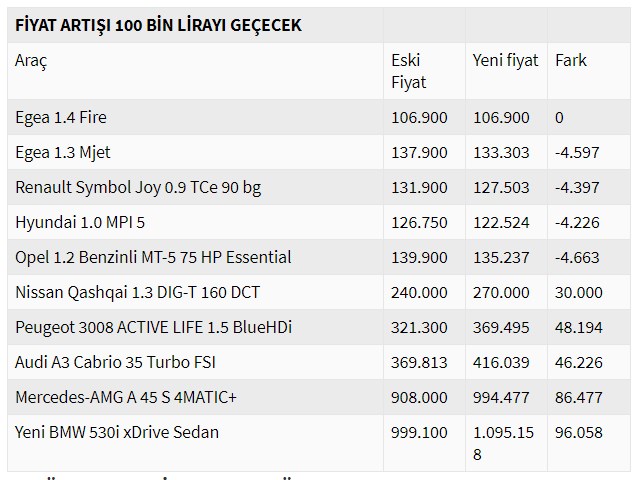 ÖTV zammı ikinci el araba fiyatlarını nasıl etkiledi? İşte yeni fiyatlar…