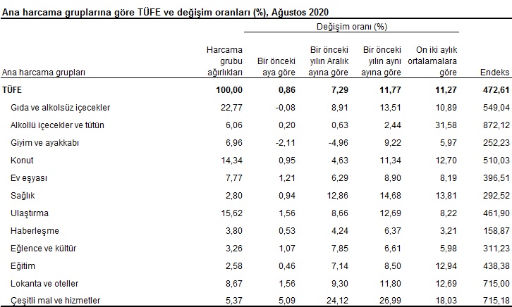 TÜİK Ağustos ayı enflasyon rakamlarını açıkladı!