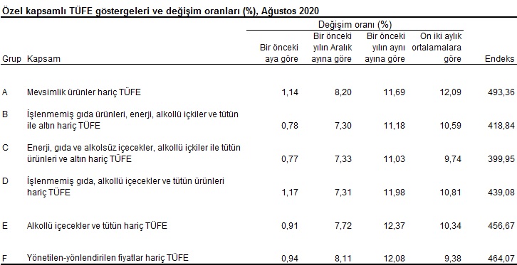 TÜİK Ağustos ayı enflasyon rakamlarını açıkladı!