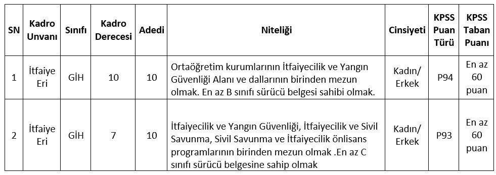 Düzce Belediyesi en az lise mezunu KPSS 60 puan ile 30 yaşını doldurmamış  itfaiye eri alımı yapacak!