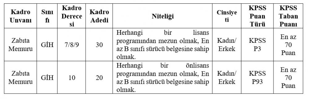 Başkent Ankara&#039;da Belediyeye KPSS ile zabıta memuru alınacak!