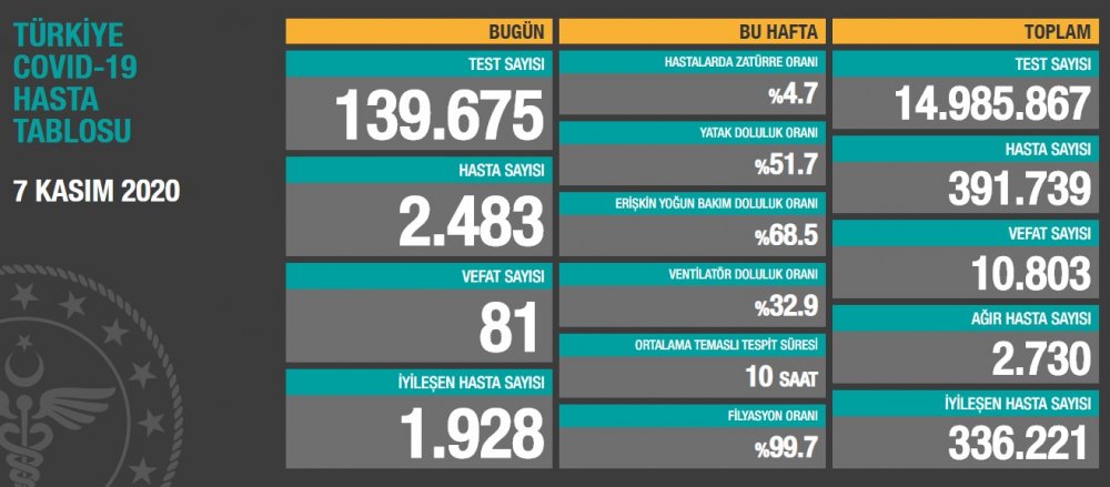 Sağlık Bakanlığı Covid 19 verilerini açıkladı! 81 kişi hayatını kaybetti! Ölü sayısı 11 bine yaklaştı