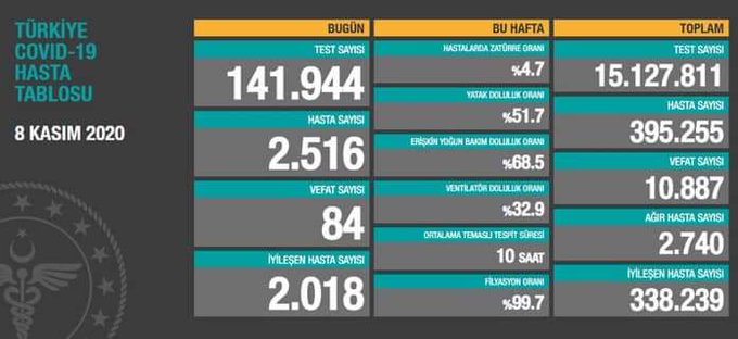 9 Kasım koronavirüs tablosu açıklandı! Veriler çok daha endişe verici!