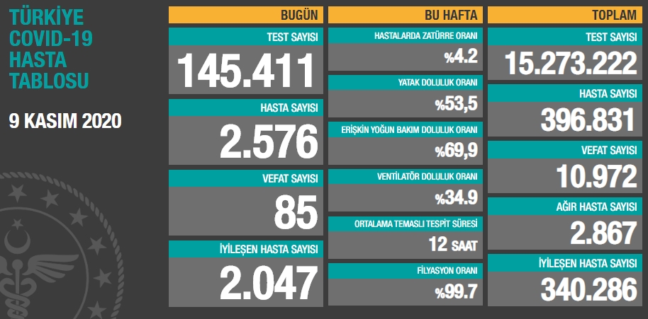 9 Kasım koronavirüs verilerinde korkutan yükseliş durdurulamıyor! Rakamlar herkesi şoke etti!