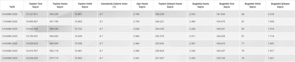 Sağlık Bakanlığı Covid 19 verilerini açıkladı! Türkiye&#039;de son 1 haftada 561 kişi hayatını kaybetti